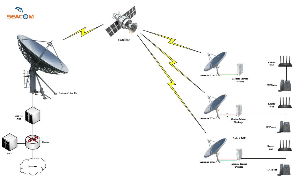 Quy trình hoạt động của internet vệ tinh