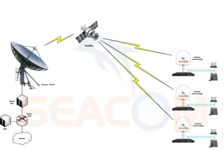 Cách thức hoạt động của hệ thống VSAT